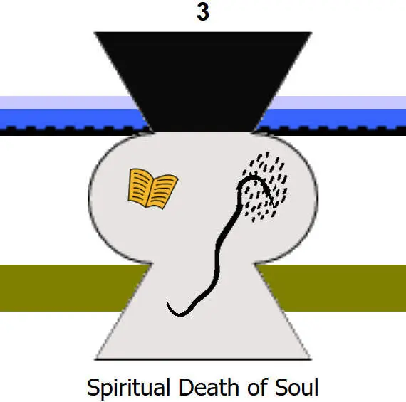 Spiritual Death of Soul